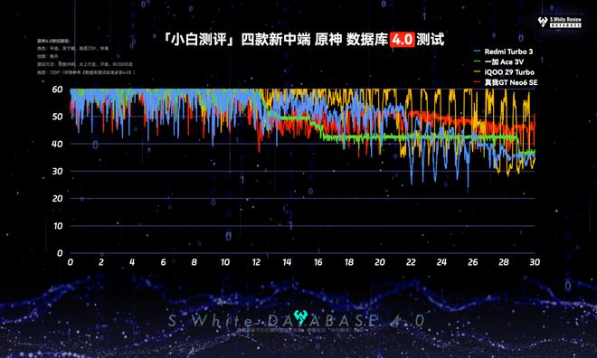 OO四款新中端续航游戏实测 谁更强？AG真人国际【图文】一加红米真我iQ