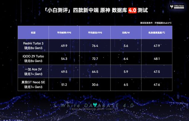 OO四款新中端续航游戏实测 谁更强？AG真人国际【图文】一加红米真我iQ(图3)