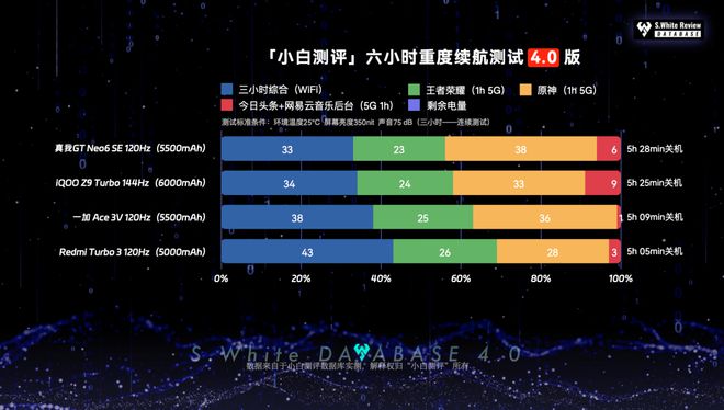 OO四款新中端续航游戏实测 谁更强？AG真人国际【图文】一加红米真我iQ(图2)