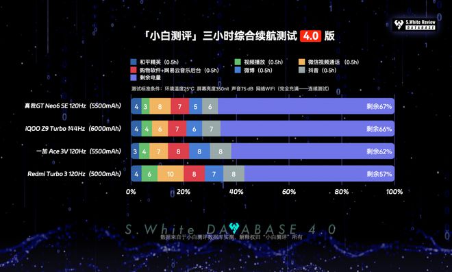 OO四款新中端续航游戏实测 谁更强？AG真人国际【图文】一加红米真我iQ(图4)