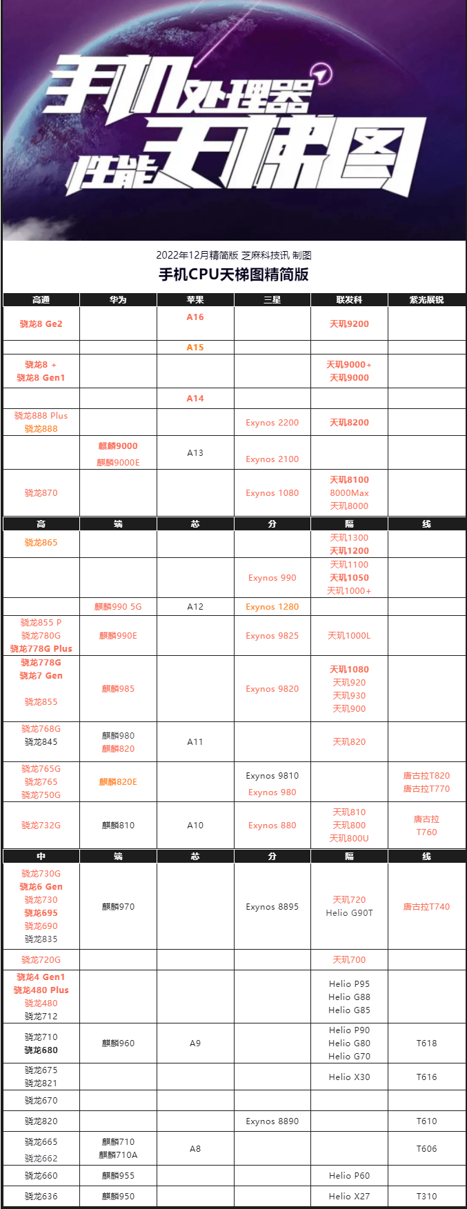 图2022年12月版 你的手机高吗？AG真人游戏平台app手机CPU天梯(图1)