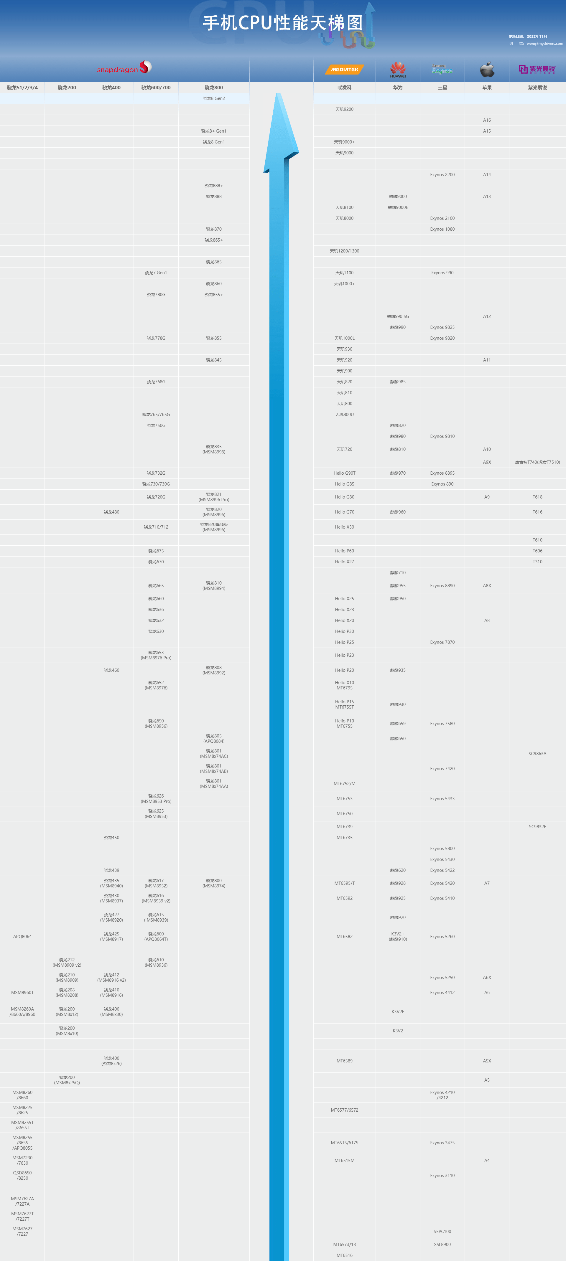 图2022年12月版 你的手机高吗？AG真人游戏平台app手机CPU天梯(图9)