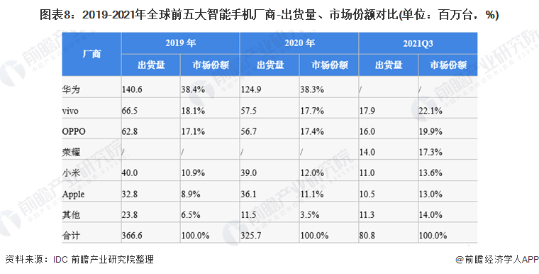 公司全方位对比(附业务布局汇总、业绩对比、业务规划等)AG真人游戏平台入口【最全】2022年智能手机行业上市(图3)