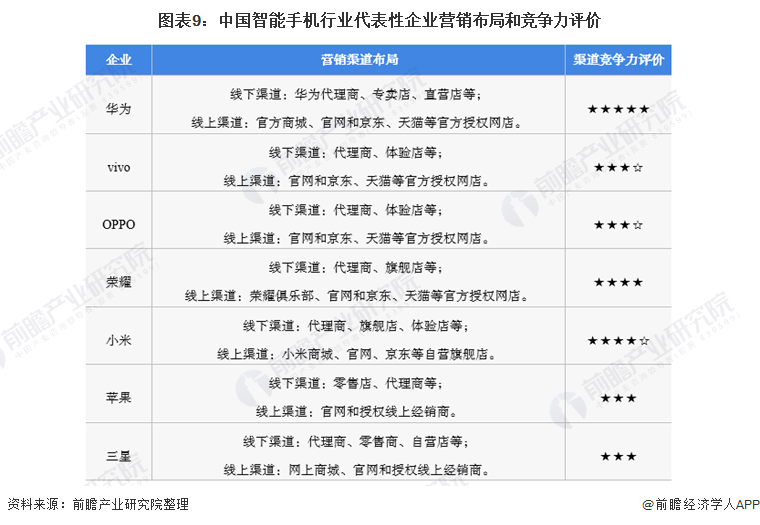 公司全方位对比(附业务布局汇总、业绩对比、业务规划等)AG真人游戏平台入口【最全】2022年智能手机行业上市(图2)