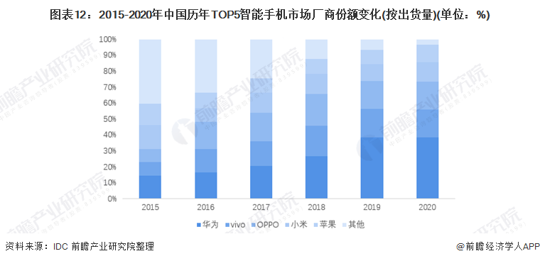 公司全方位对比(附业务布局汇总、业绩对比、业务规划等)AG真人游戏平台入口【最全】2022年智能手机行业上市(图6)