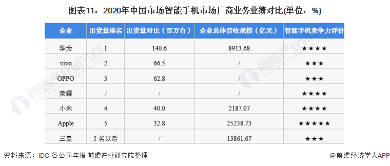 公司全方位对比(附业务布局汇总、业绩对比、业务规划等)AG真人游戏平台入口【最全】2022年智能手机行业上市(图5)