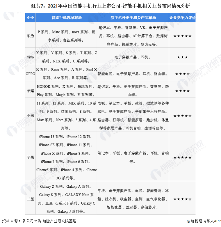 公司全方位对比(附业务布局汇总、业绩对比、业务规划等)AG真人游戏平台入口【最全】2022年智能手机行业上市(图7)