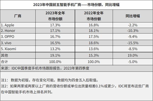 机市场品牌：市场份额与增长趋势AG真人游戏2023年中国手(图2)